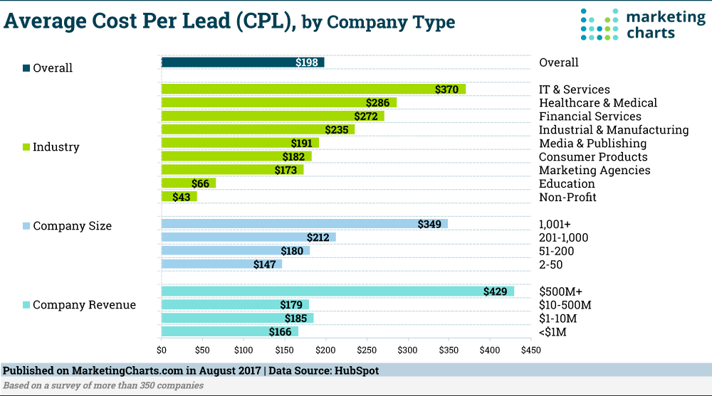 cpl-by-industy-cost-per-lead
