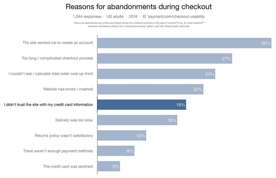Reasons for abadonments