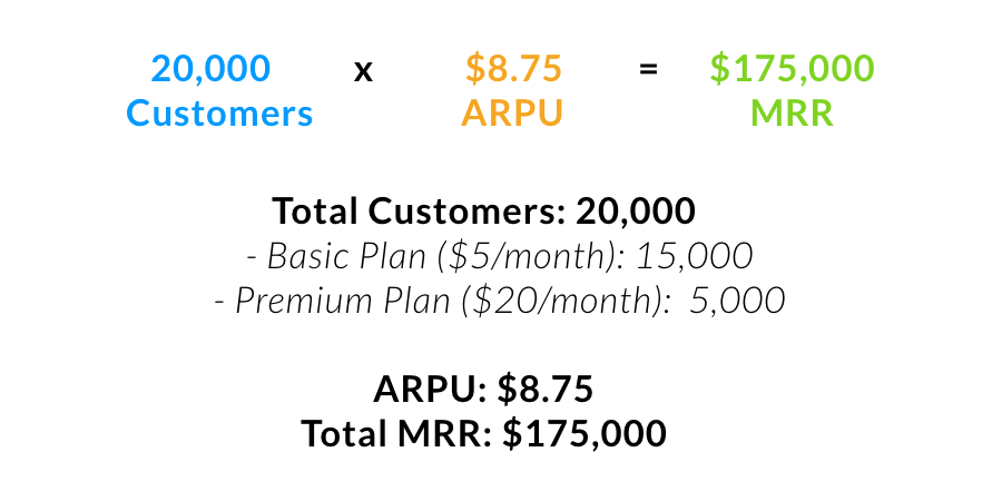ARPU Monthly Recurring Revenue formula
