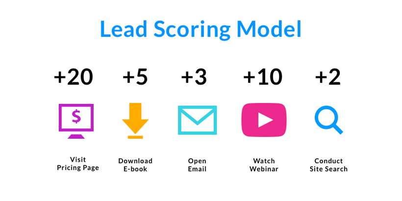 lead scoring algorithm