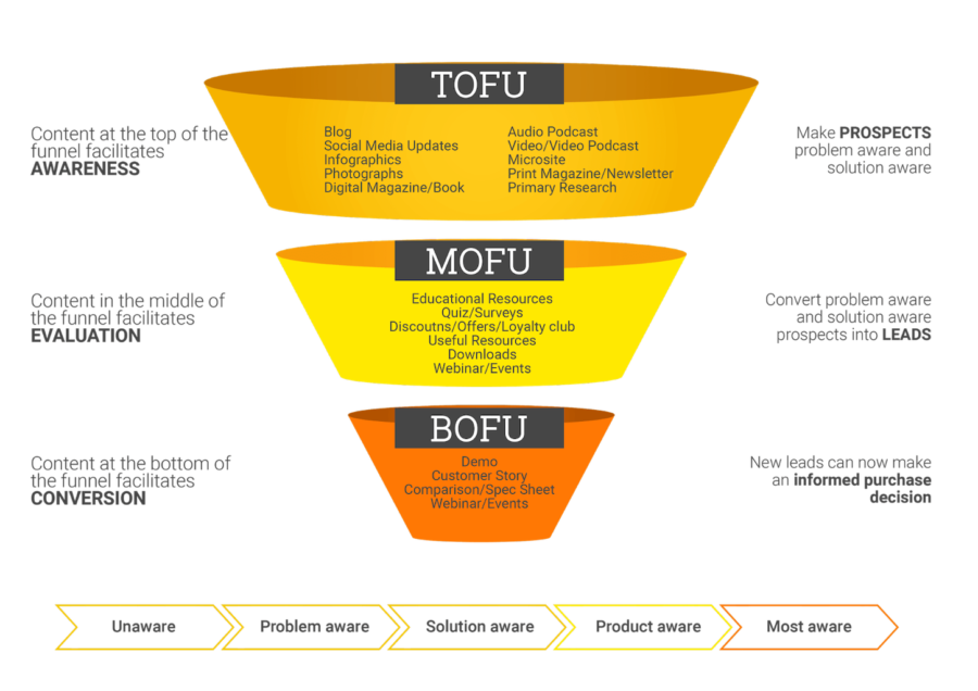 Shopify Sales Funnel