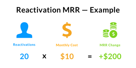 MRR: Your Guide To Monthly Recurring Revenue For SaaS (2021 Update)