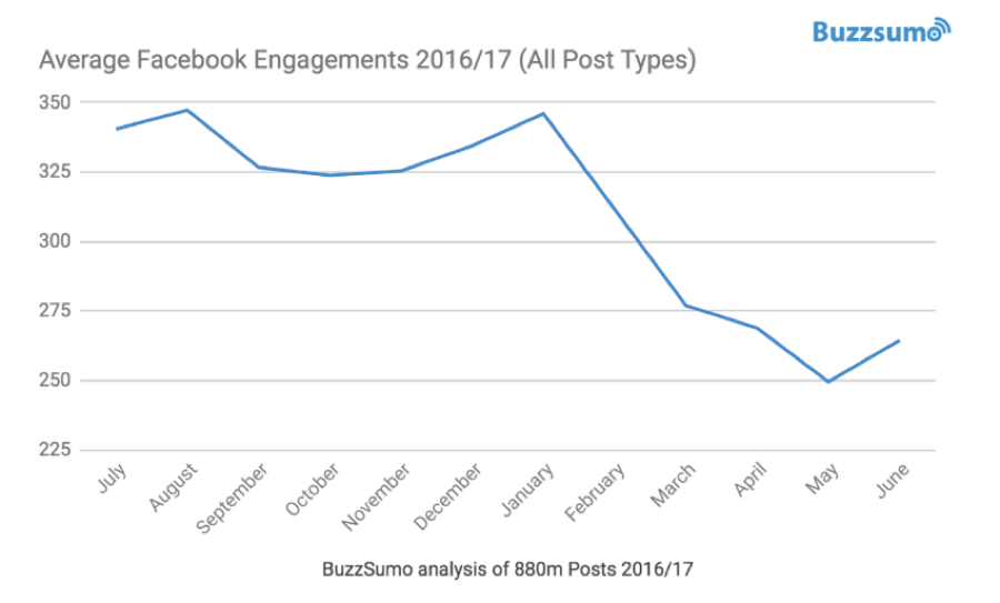 FB-engagements-Buzzsumo-social-proof