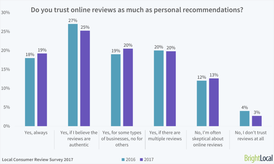 Bright local study on reviews