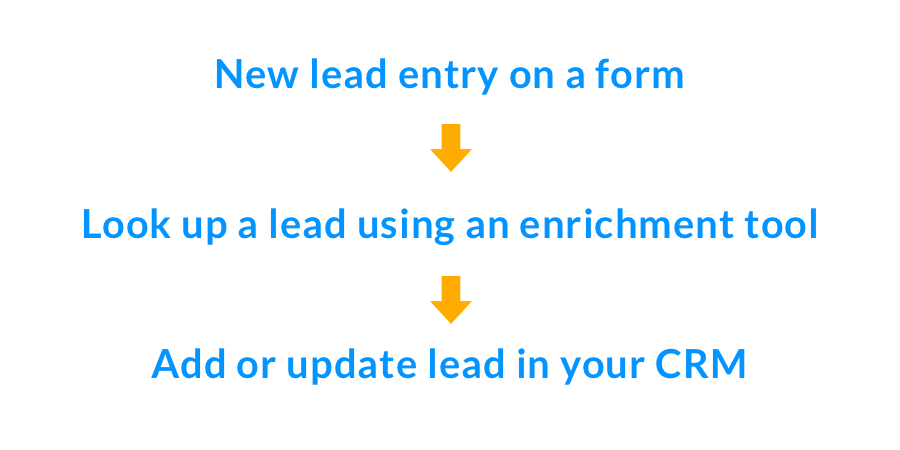 lead generation automation workflow