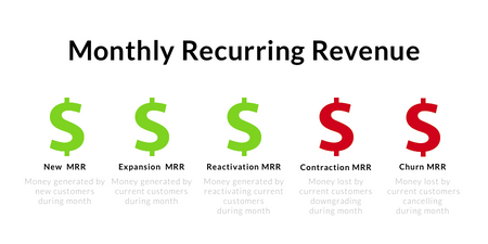 MRR: Your Guide To Monthly Recurring Revenue For SaaS (2021 Update)