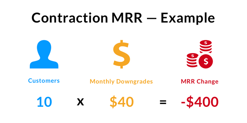 Contraction MRR
