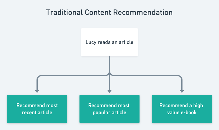 Content Recommendation flow