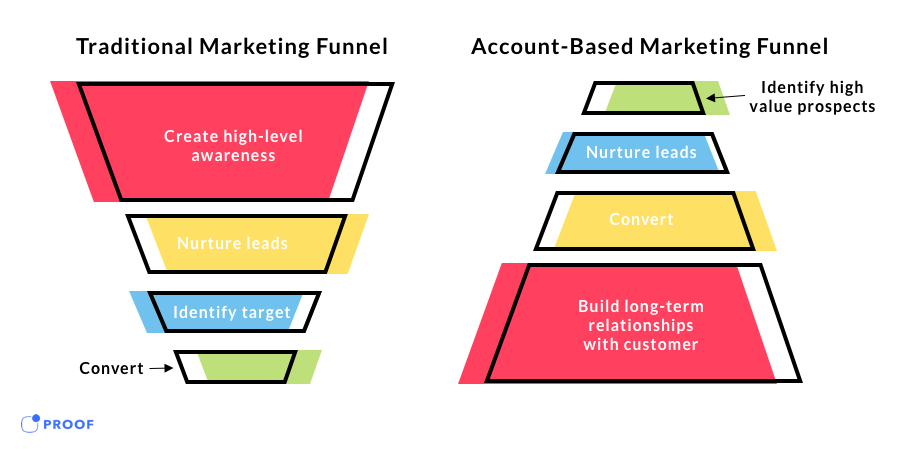 traditional marketing vs account-based marketing