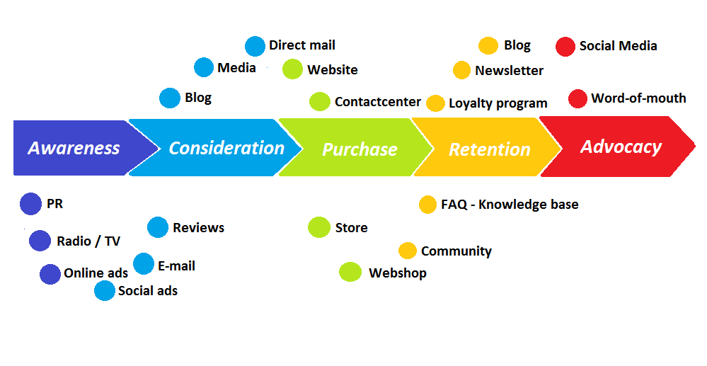 The Customer Journey Visualized
